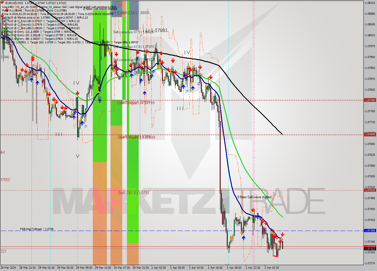 EURUSD M15 Signal