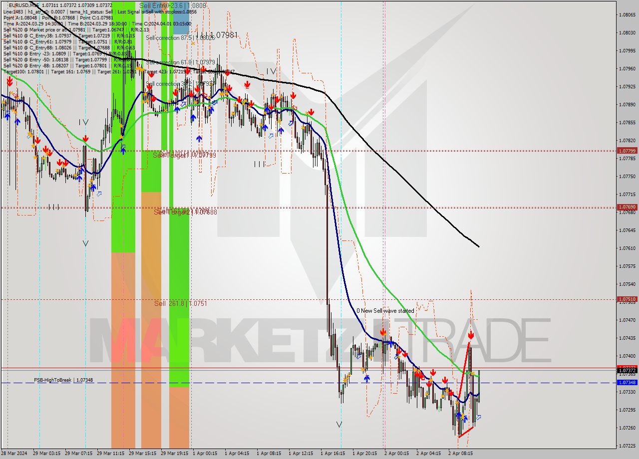 EURUSD M15 Analysis EURUSD M15 Signal