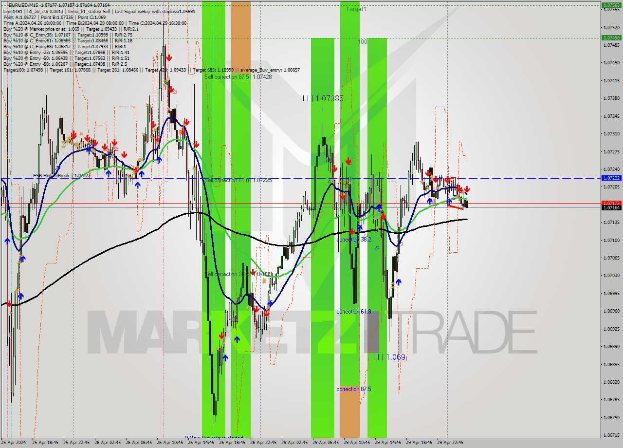 EURUSD M15 Signal