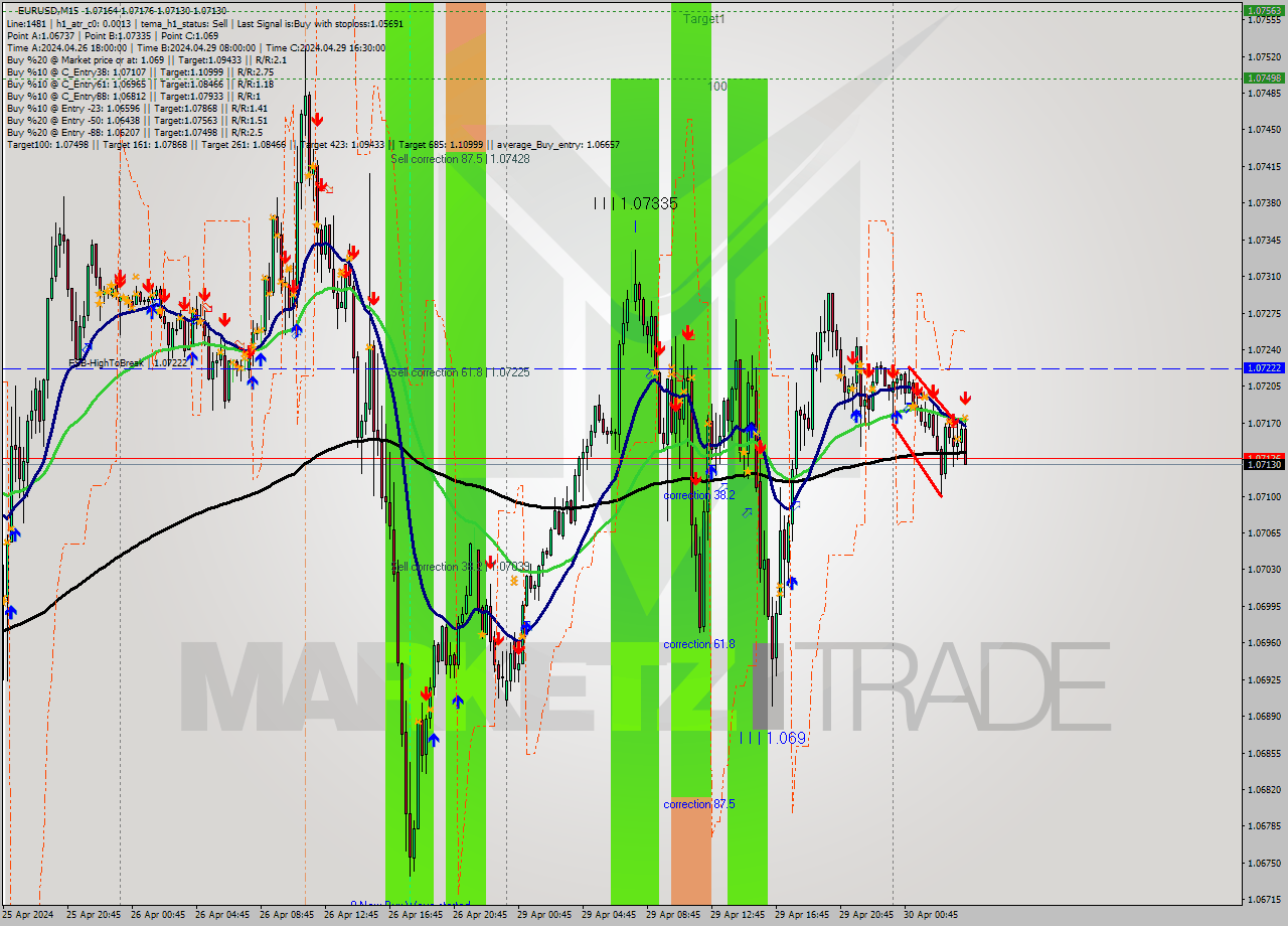 EURUSD M15 Signal