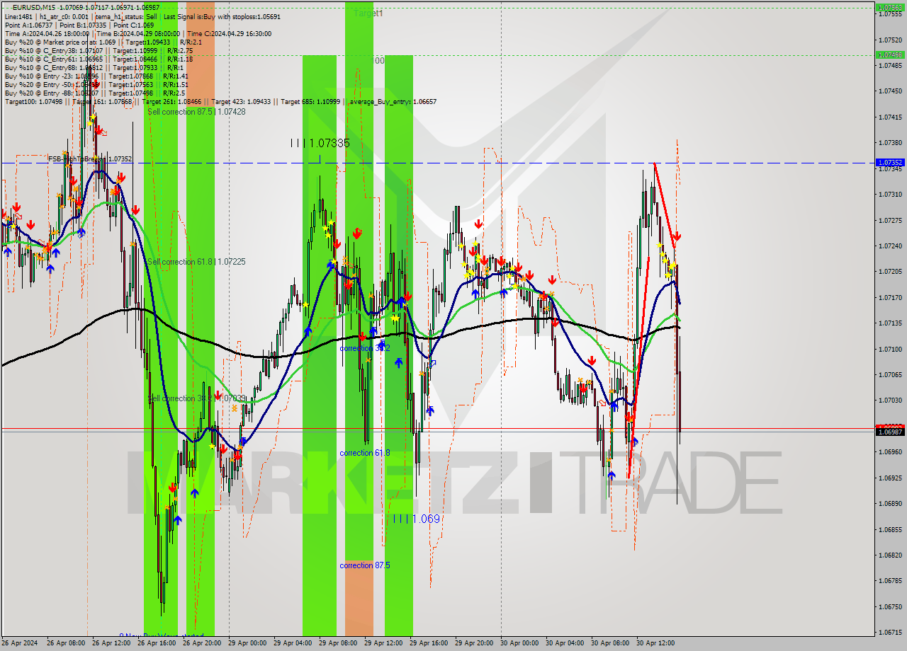 EURUSD M15 Analysis EURUSD M15 Signal