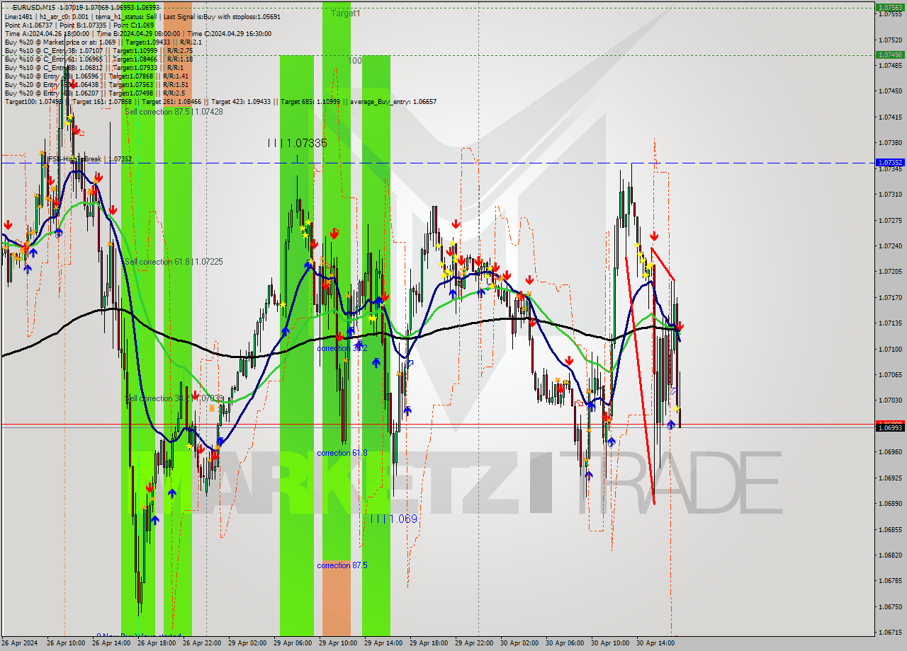 EURUSD M15 Signal