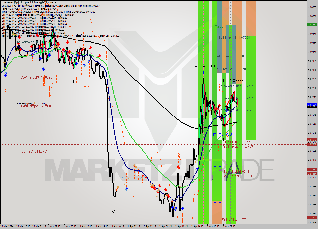 EURUSD M15 Signal