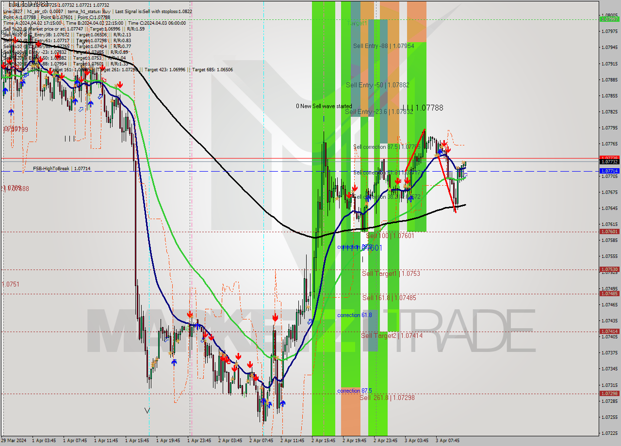 EURUSD M15 Signal