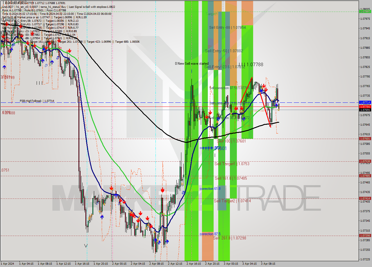 EURUSD M15 Signal