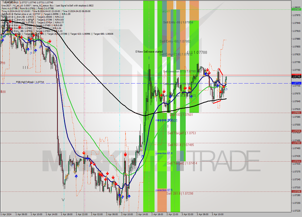 EURUSD M15 Signal