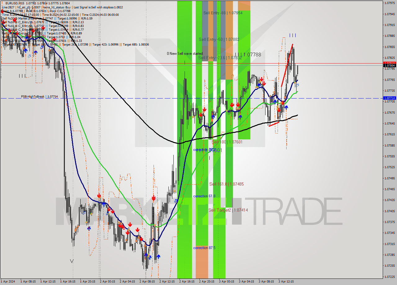 EURUSD M15 Signal