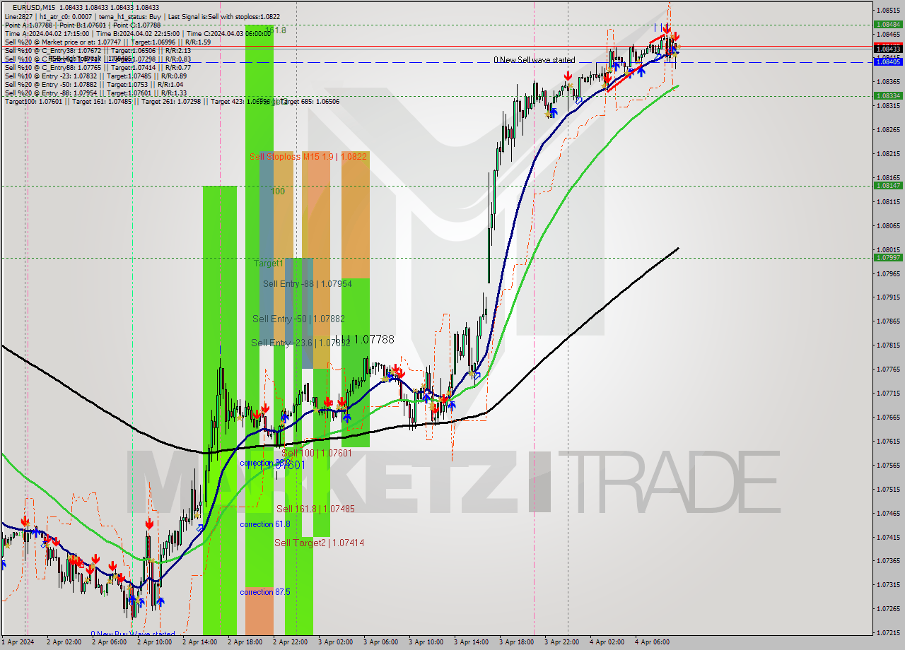 EURUSD M15 Analysis EURUSD M15 Signal