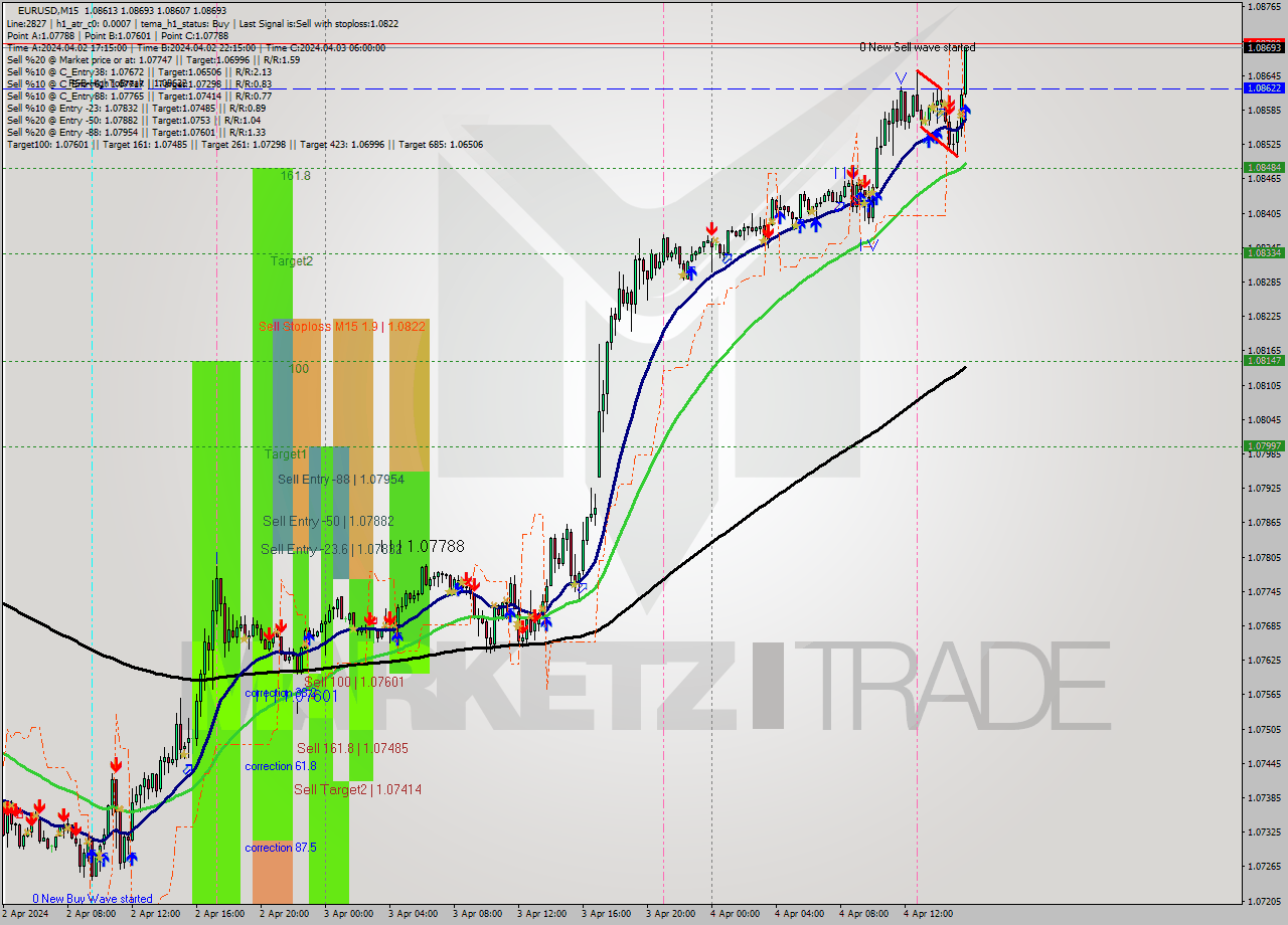 EURUSD M15 Analysis EURUSD M15 Signal