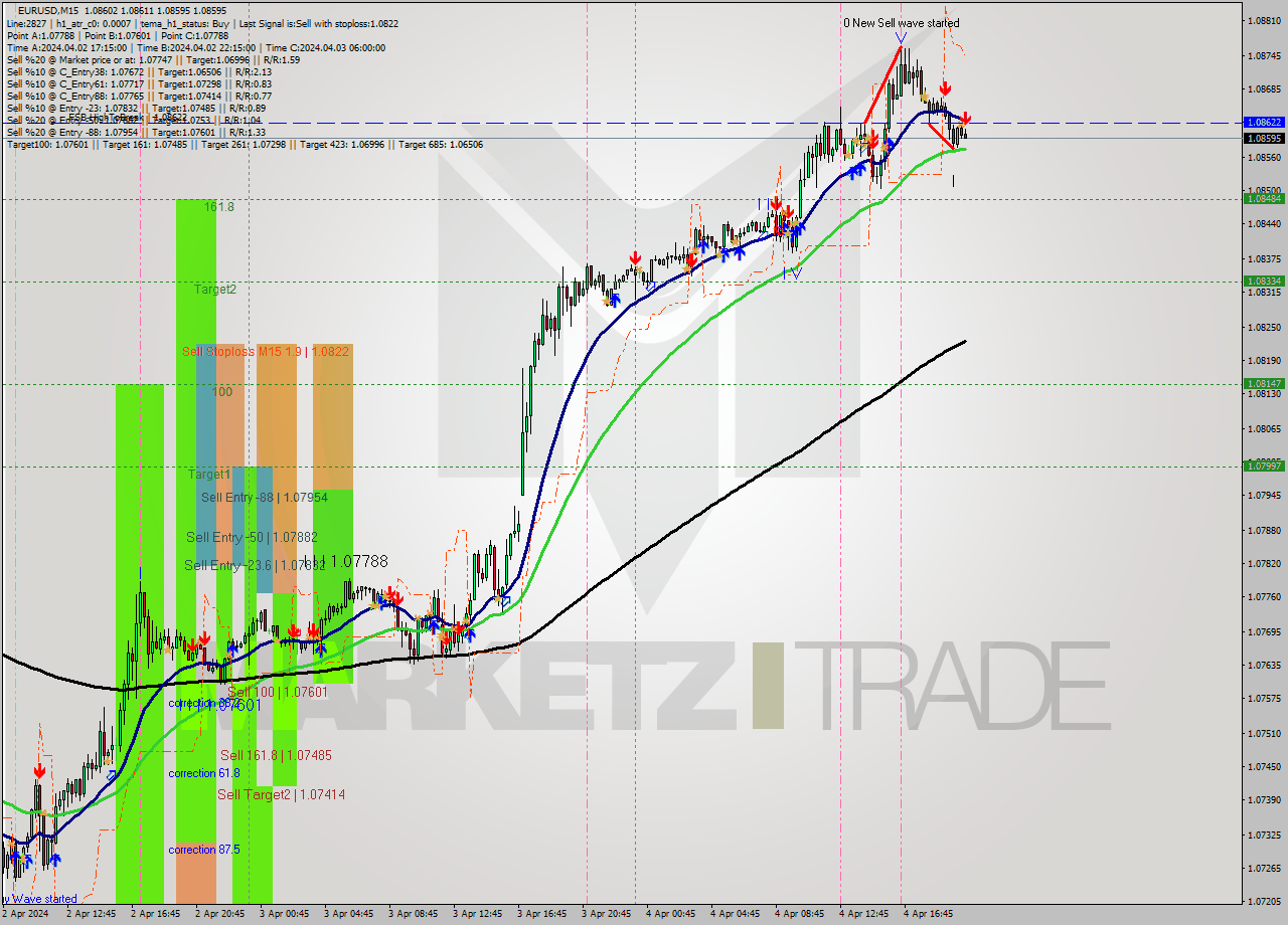 EURUSD M15 Analysis EURUSD M15 Signal