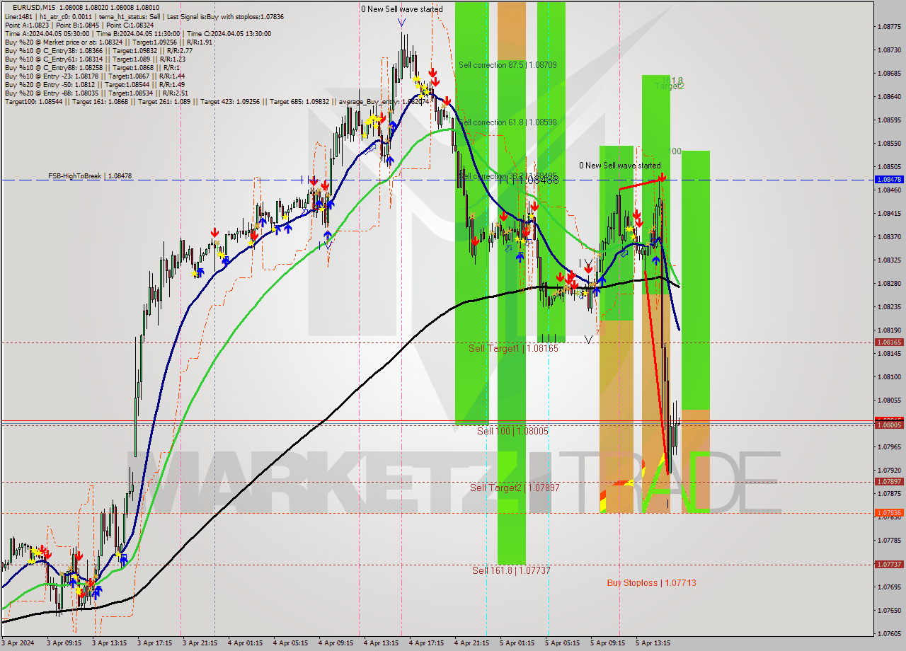 EURUSD M15 Analysis EURUSD M15 Signal