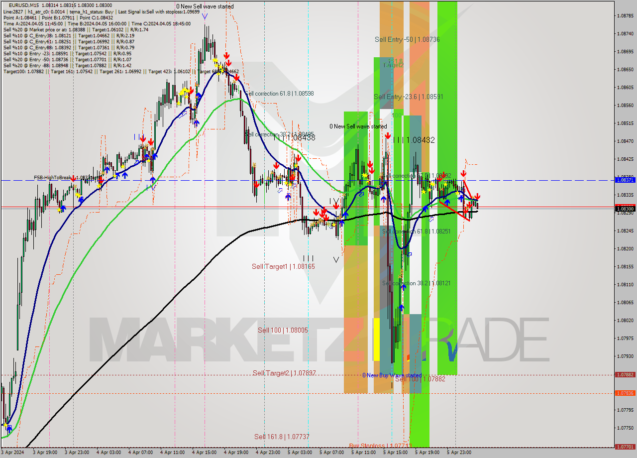 EURUSD M15 Analysis EURUSD M15 Signal
