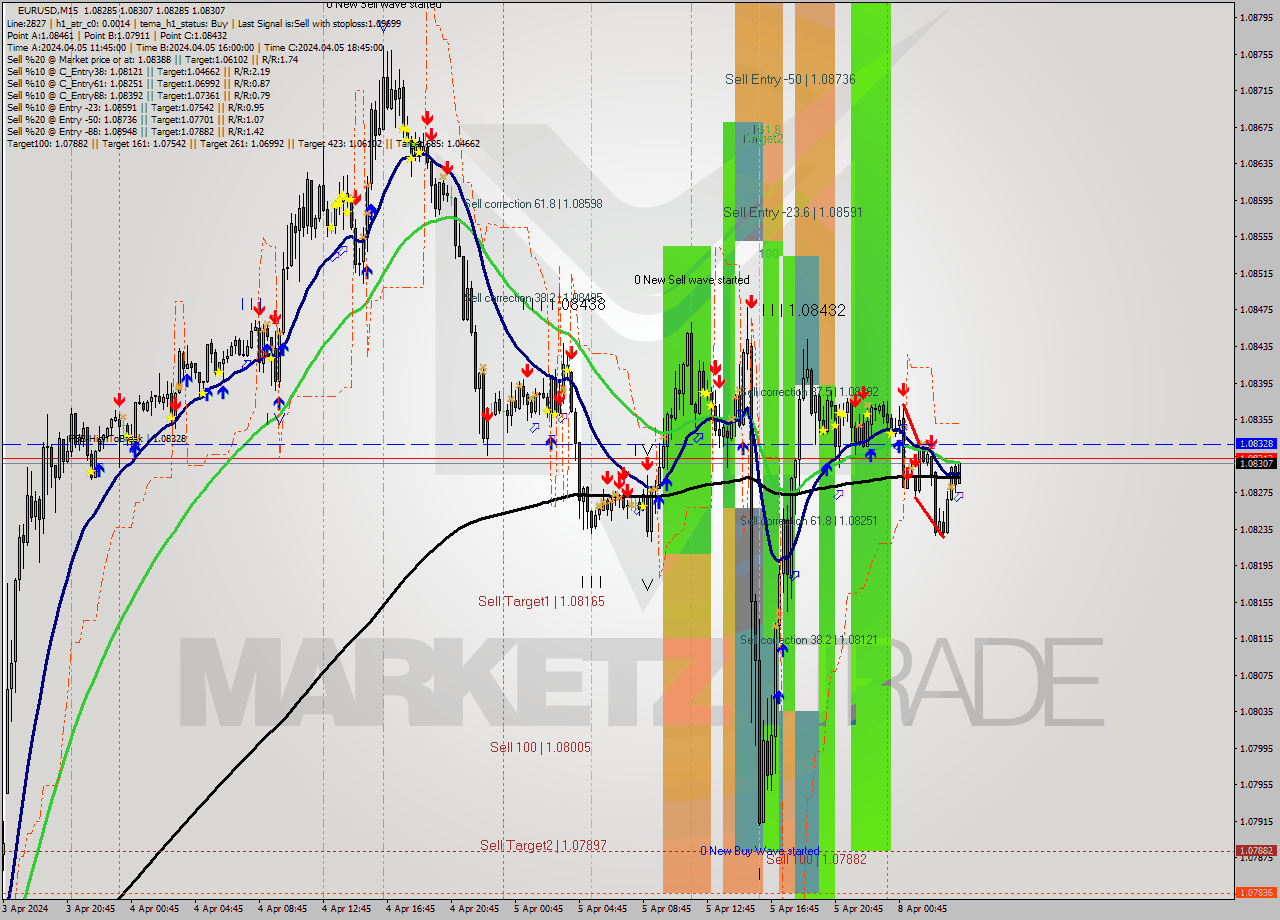 EURUSD M15 Analysis EURUSD M15 Signal