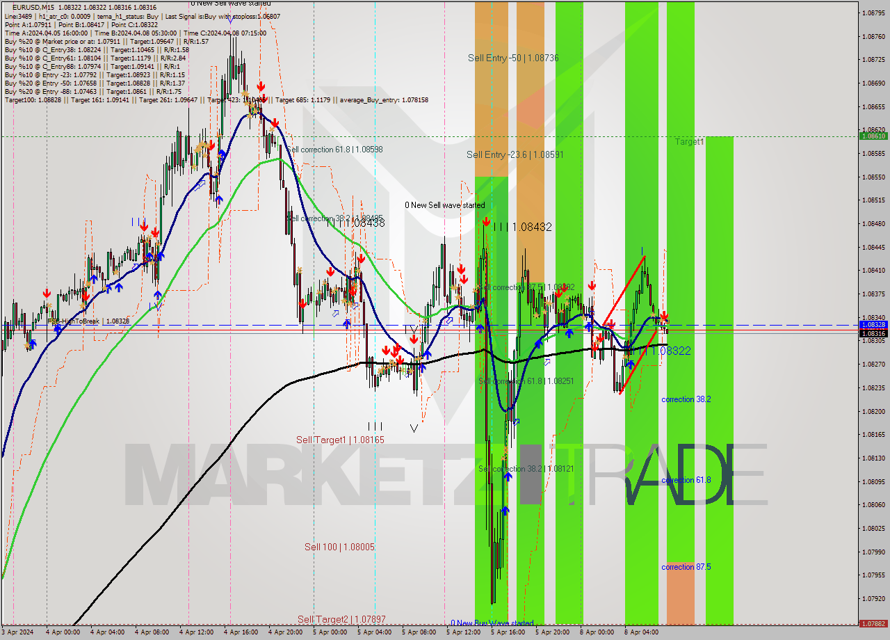 EURUSD M15 Analysis EURUSD M15 Signal