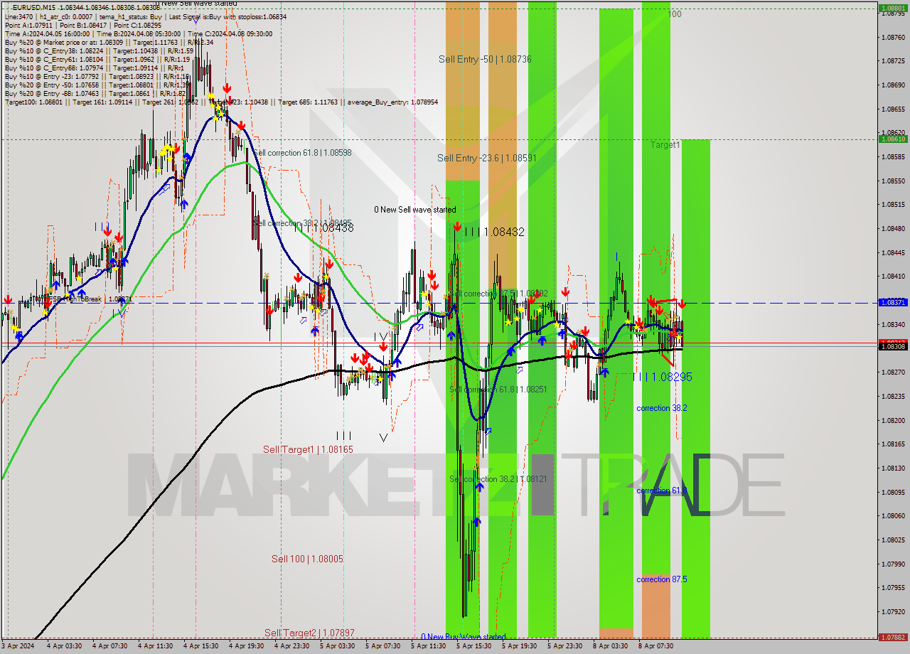 EURUSD M15 Analysis EURUSD M15 Signal