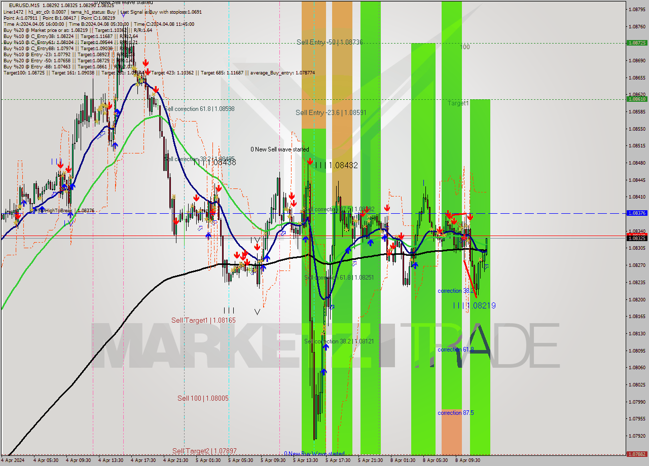 EURUSD M15 Analysis EURUSD M15 Signal