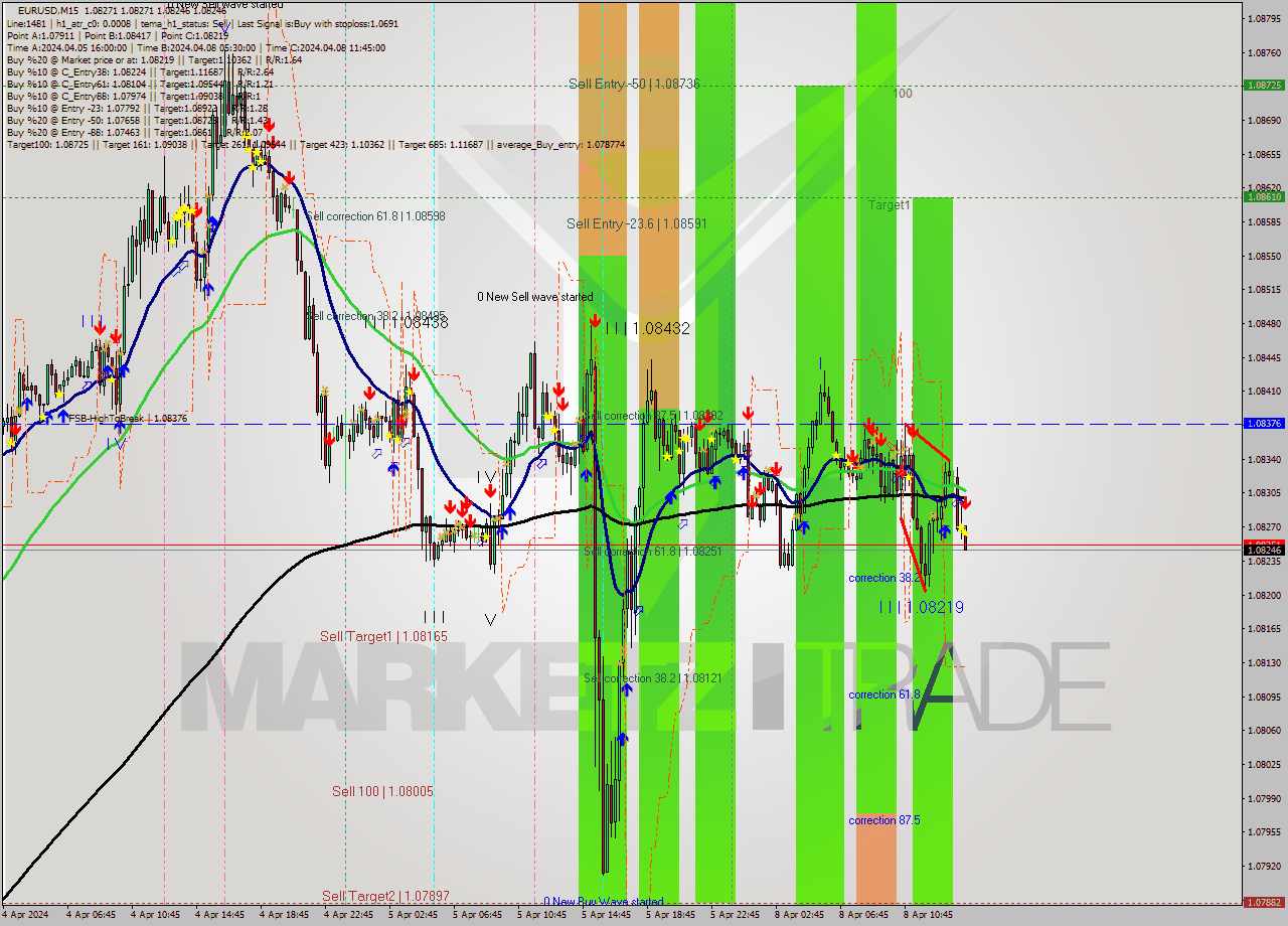 EURUSD M15 Analysis EURUSD M15 Signal