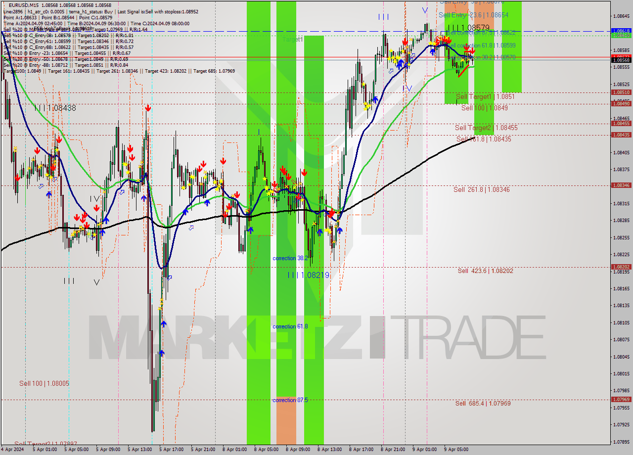 EURUSD M15 Analysis EURUSD M15 Signal
