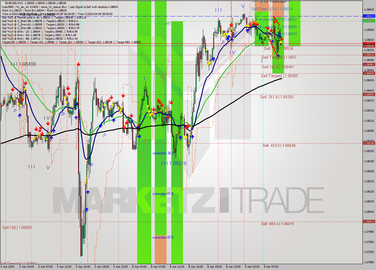 EURUSD M15 Analysis EURUSD M15 Signal