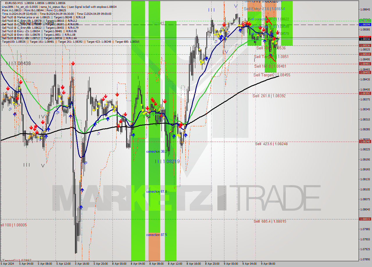 EURUSD M15 Analysis EURUSD M15 Signal