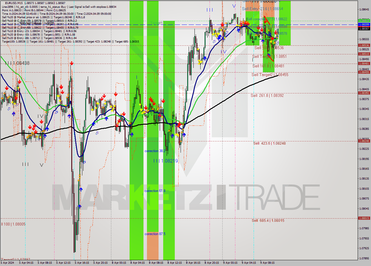 EURUSD M15 Analysis EURUSD M15 Signal
