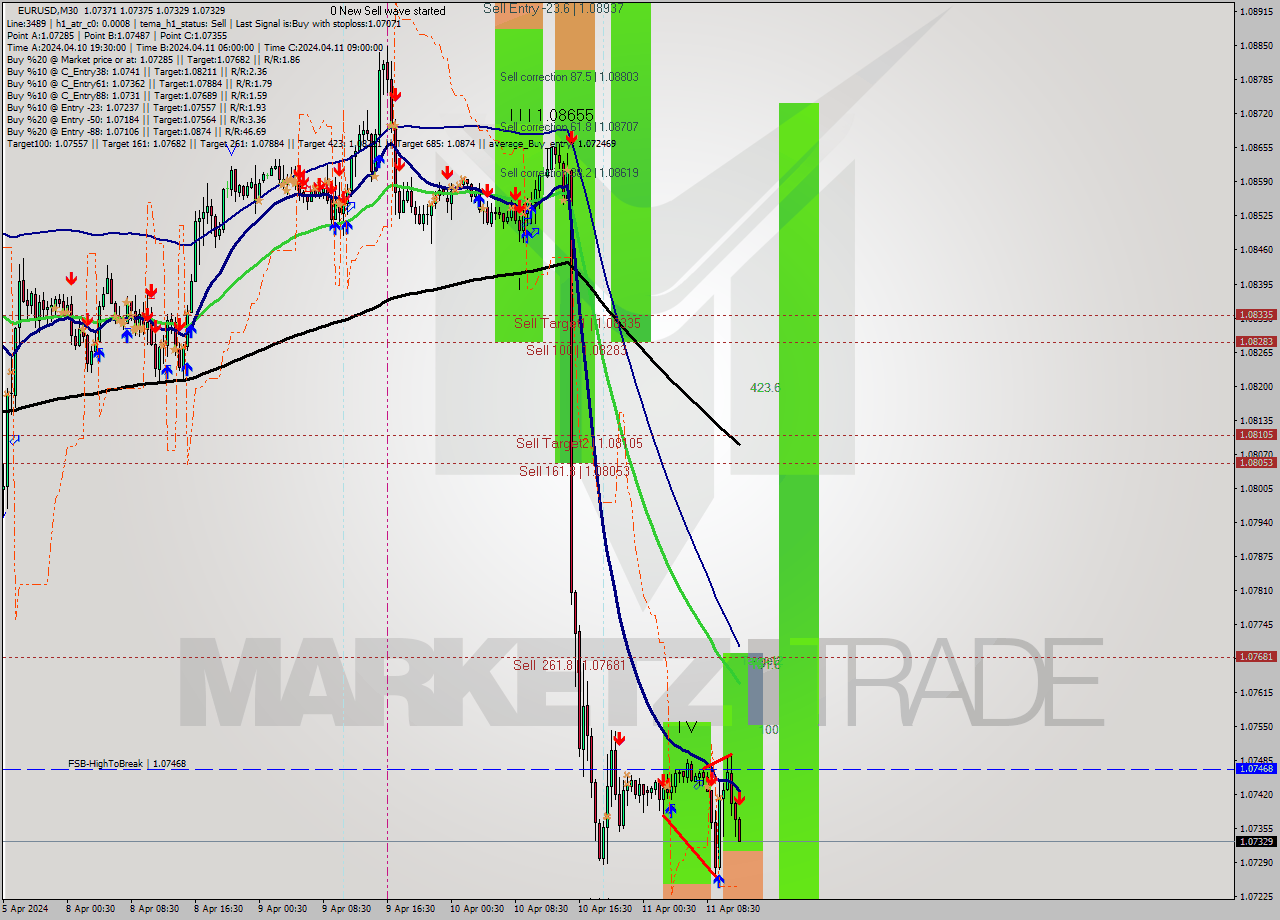 EURUSD M30 Analysis EURUSD M30 Signal