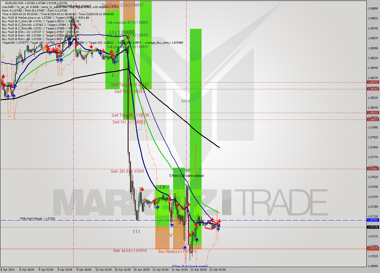 EURUSD M30 Signal