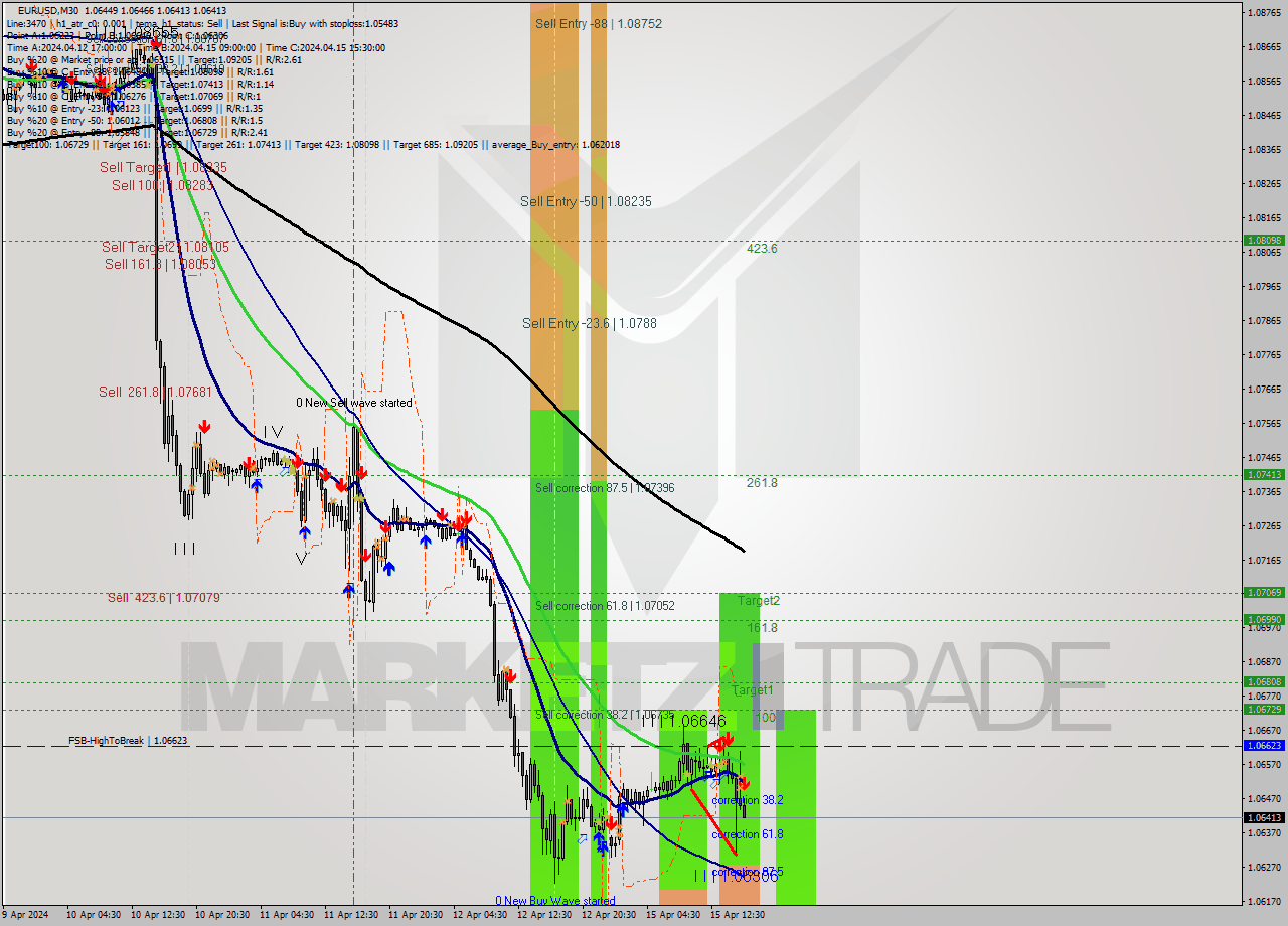 EURUSD M30 Analysis EURUSD M30 Signal