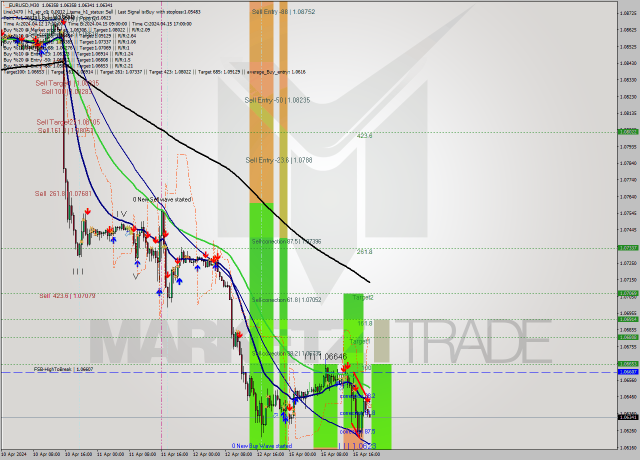 EURUSD M30 Signal