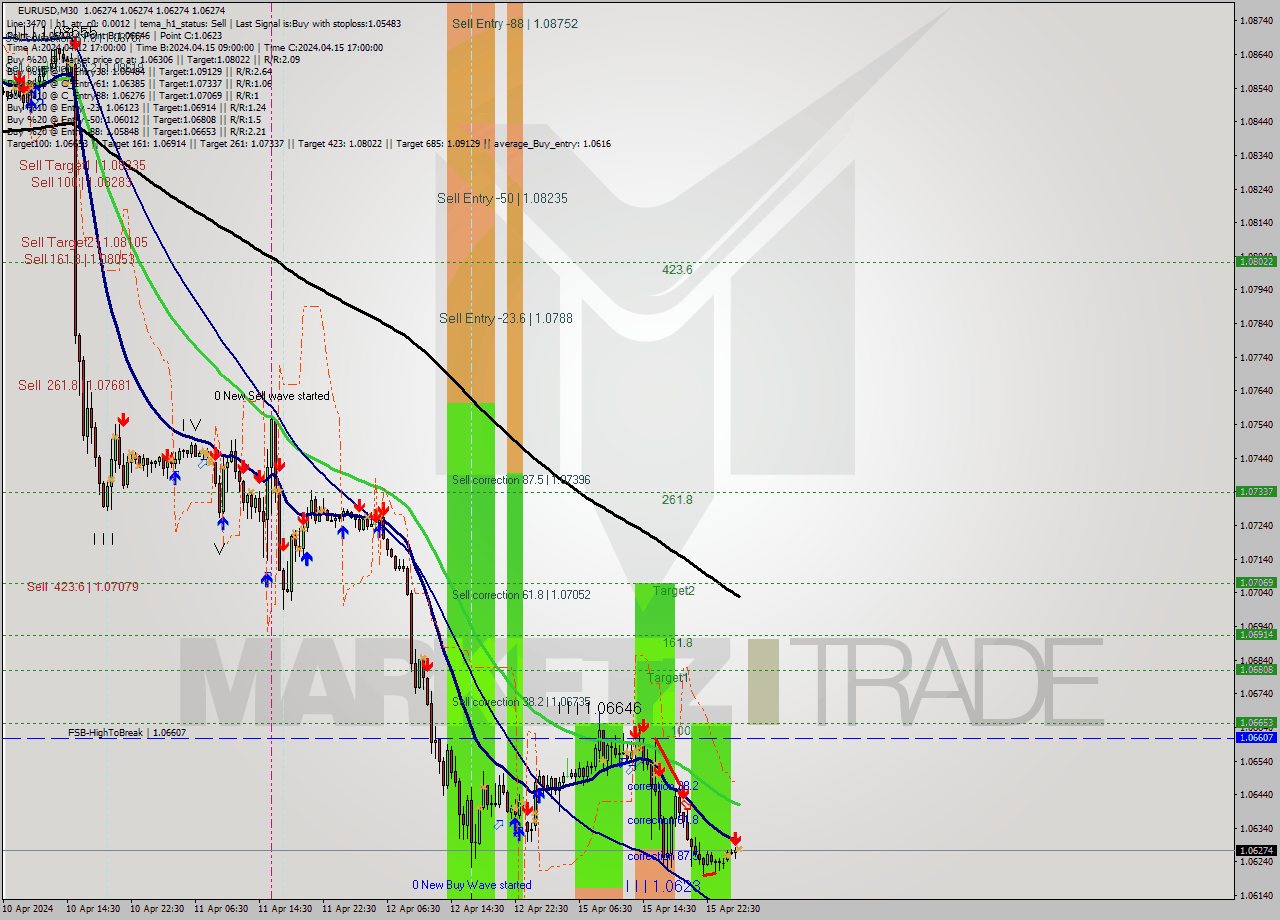 EURUSD M30 Analysis EURUSD M30 Signal