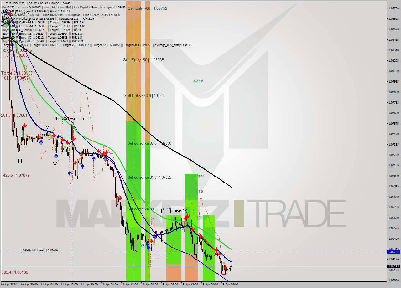 EURUSD M30 Analysis EURUSD M30 Signal