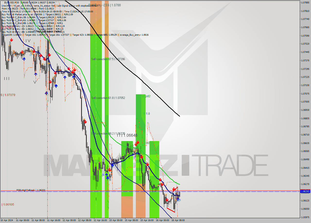 EURUSD M30 Analysis EURUSD M30 Signal