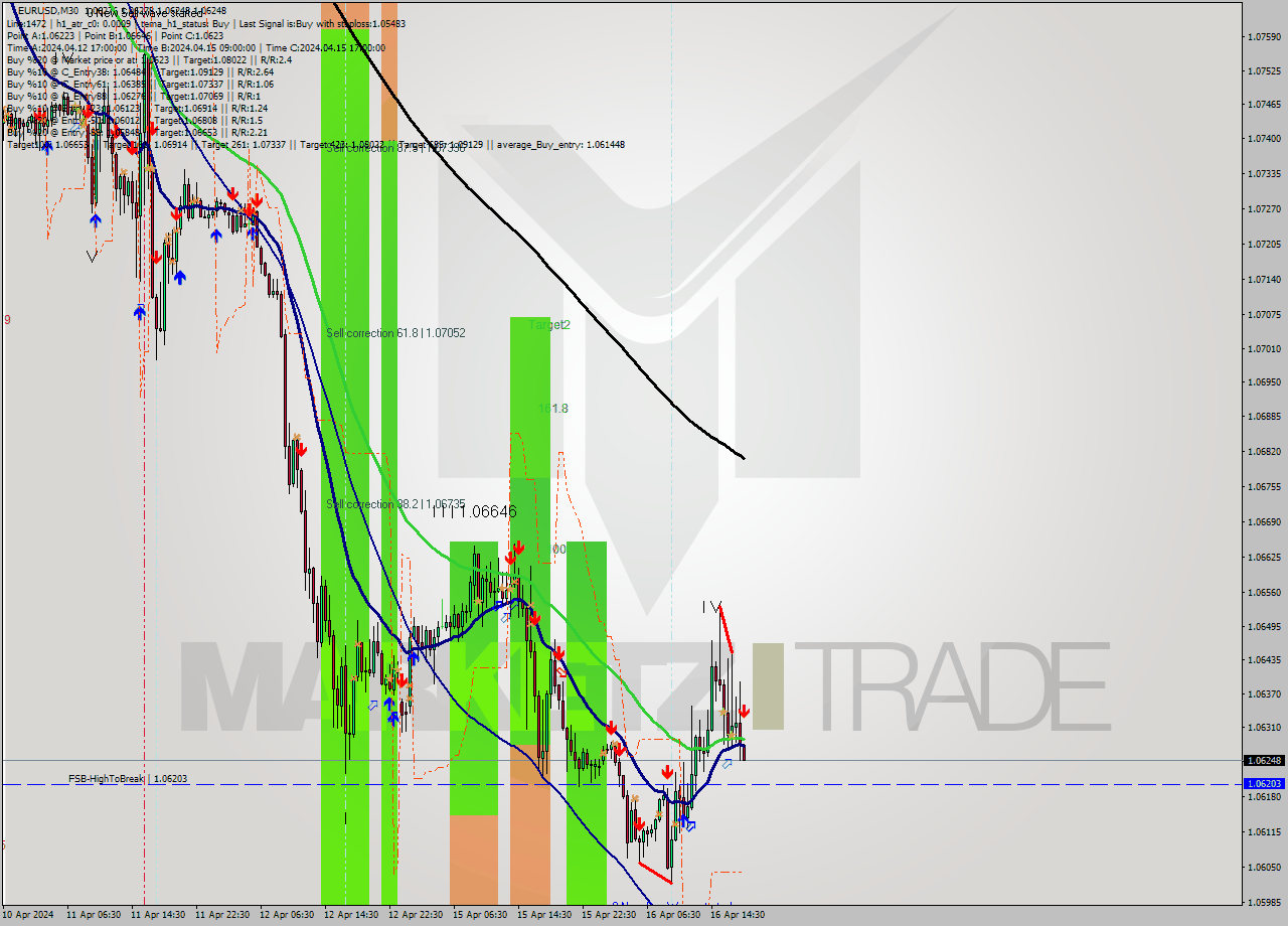 EURUSD M30 Analysis EURUSD M30 Signal