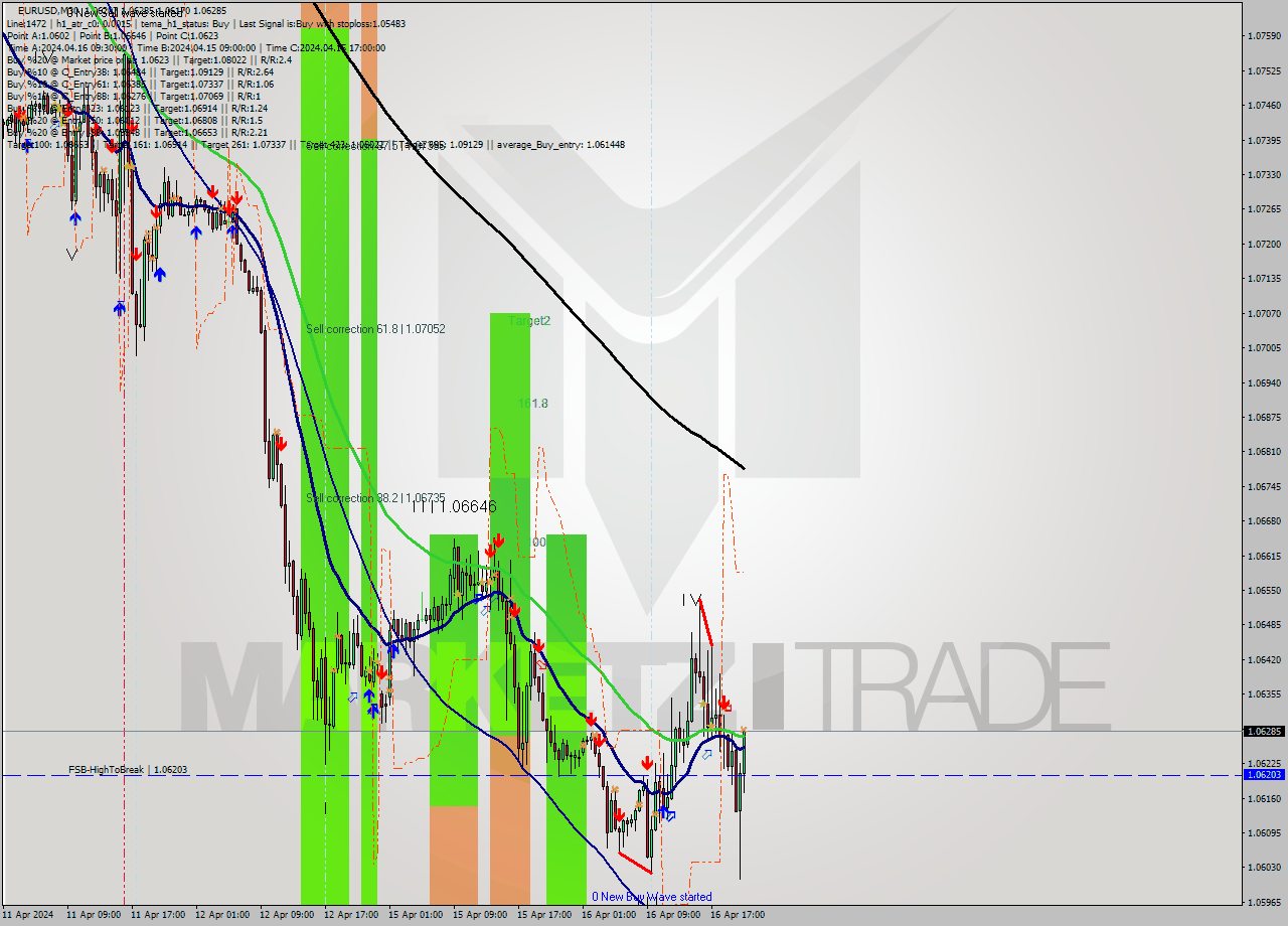 EURUSD M30 Signal