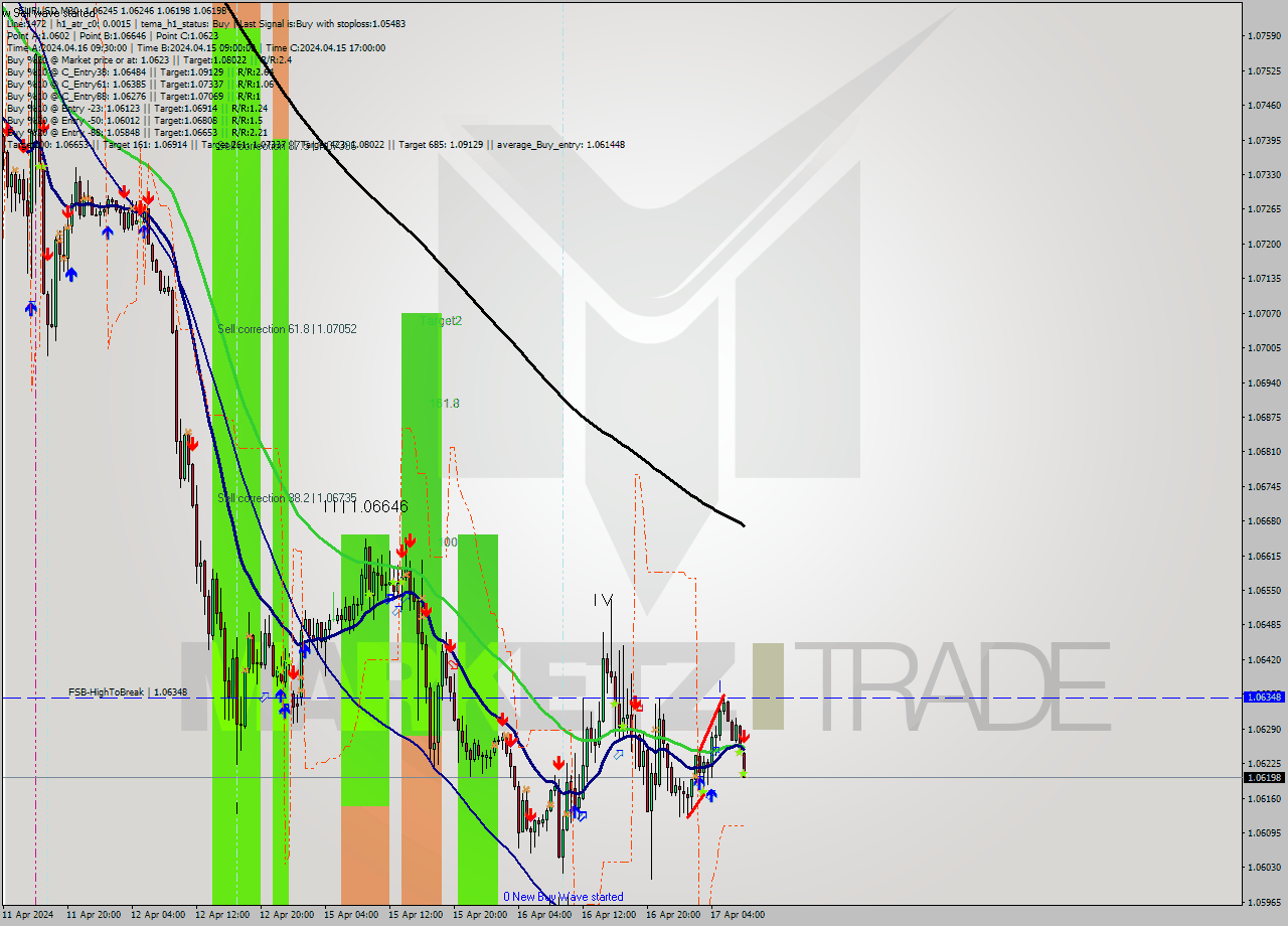 EURUSD M30 Analysis EURUSD M30 Signal