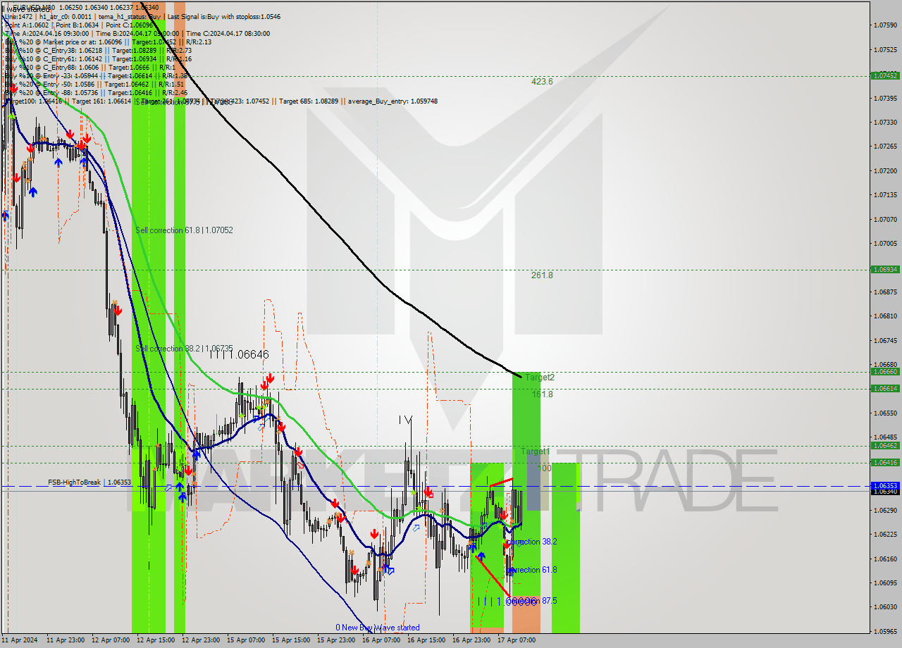 EURUSD M30 Signal