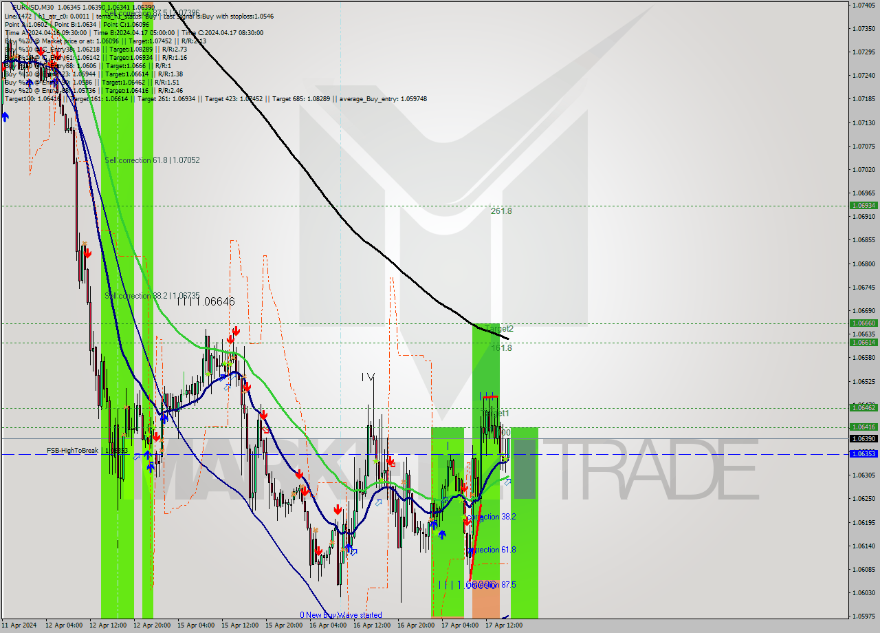 EURUSD M30 Signal