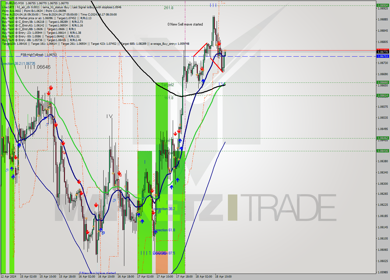 EURUSD M30 Analysis EURUSD M30 Signal