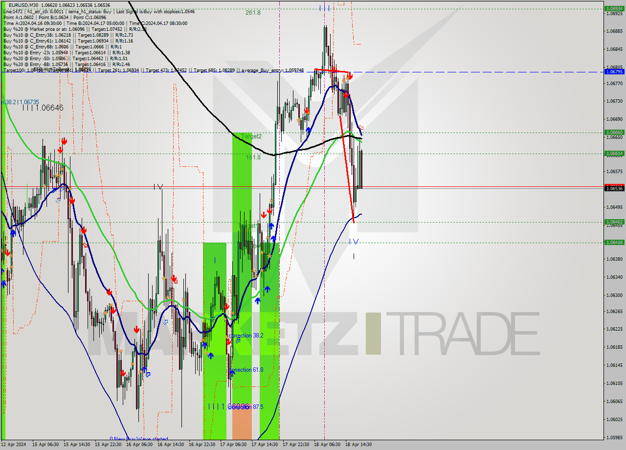 EURUSD M30 Analysis EURUSD M30 Signal