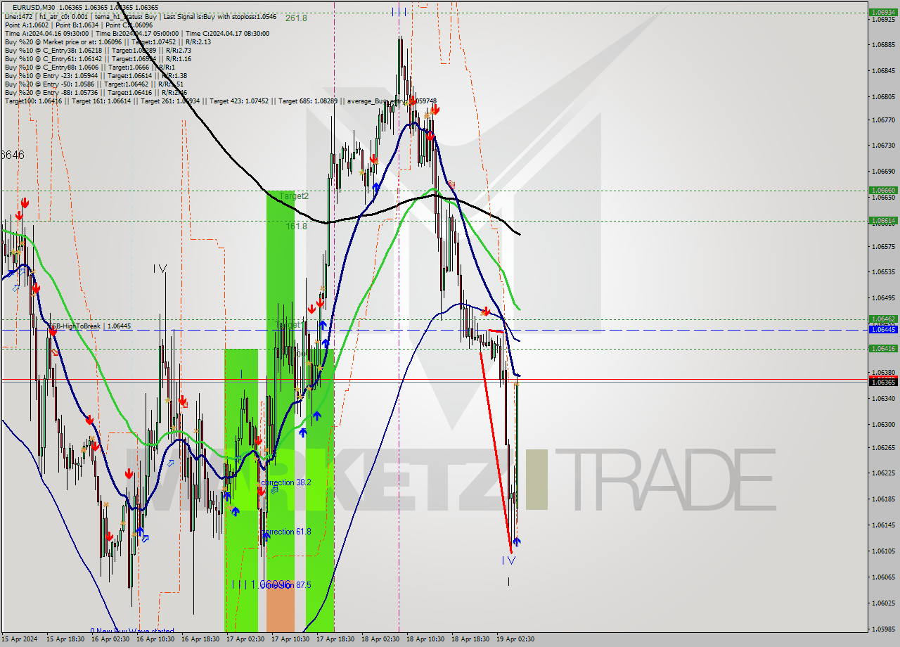 EURUSD M30 Analysis EURUSD M30 Signal