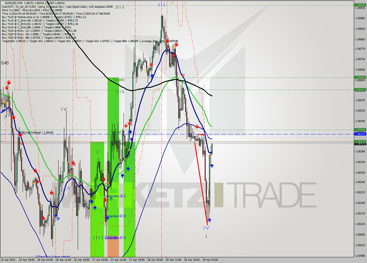 EURUSD M30 Signal