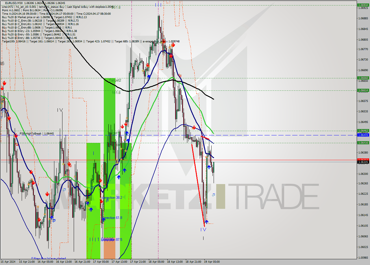 EURUSD M30 Analysis EURUSD M30 Signal