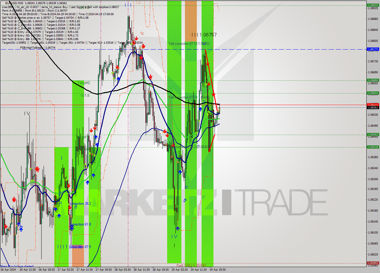 EURUSD M30 Analysis EURUSD M30 Signal