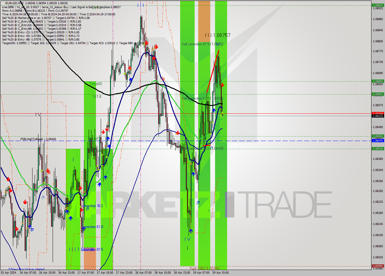 EURUSD M30 Analysis EURUSD M30 Signal