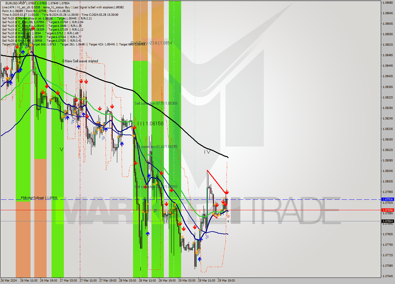EURUSD M30 Signal