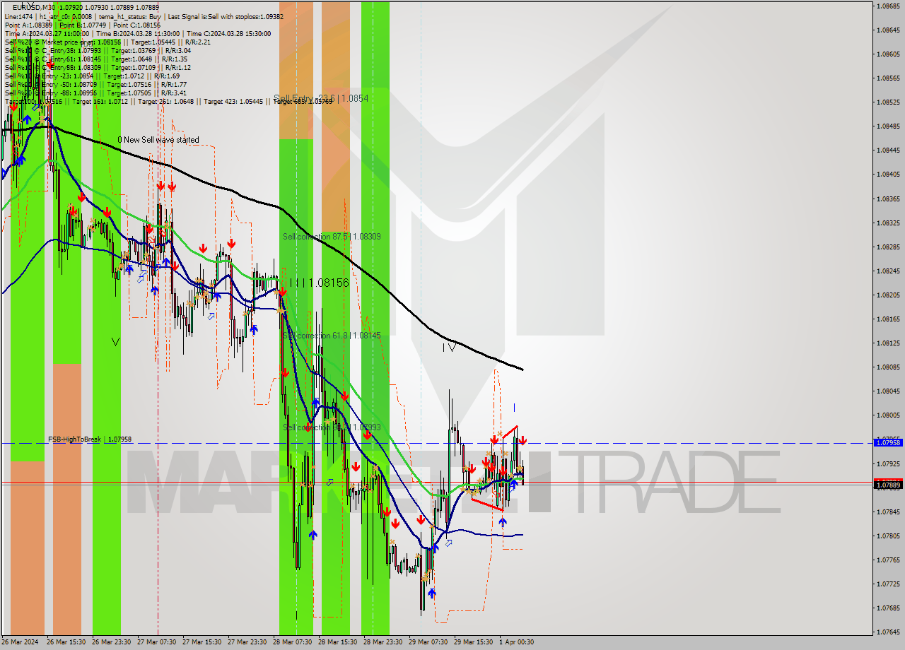 EURUSD M30 Analysis EURUSD M30 Signal
