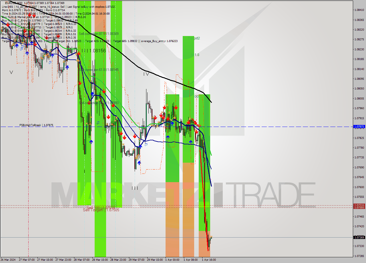 EURUSD M30 Signal