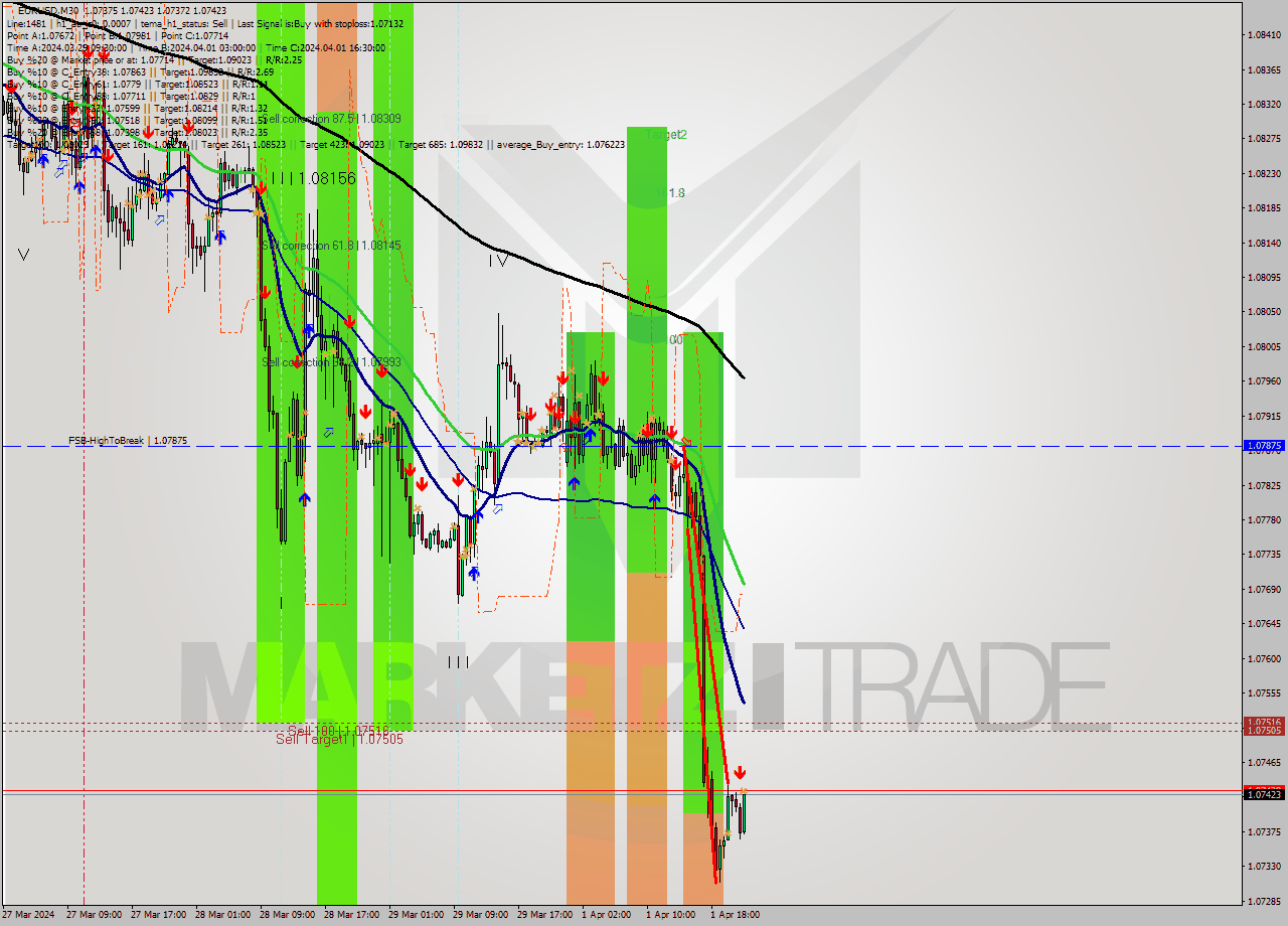 EURUSD M30 Analysis EURUSD M30 Signal