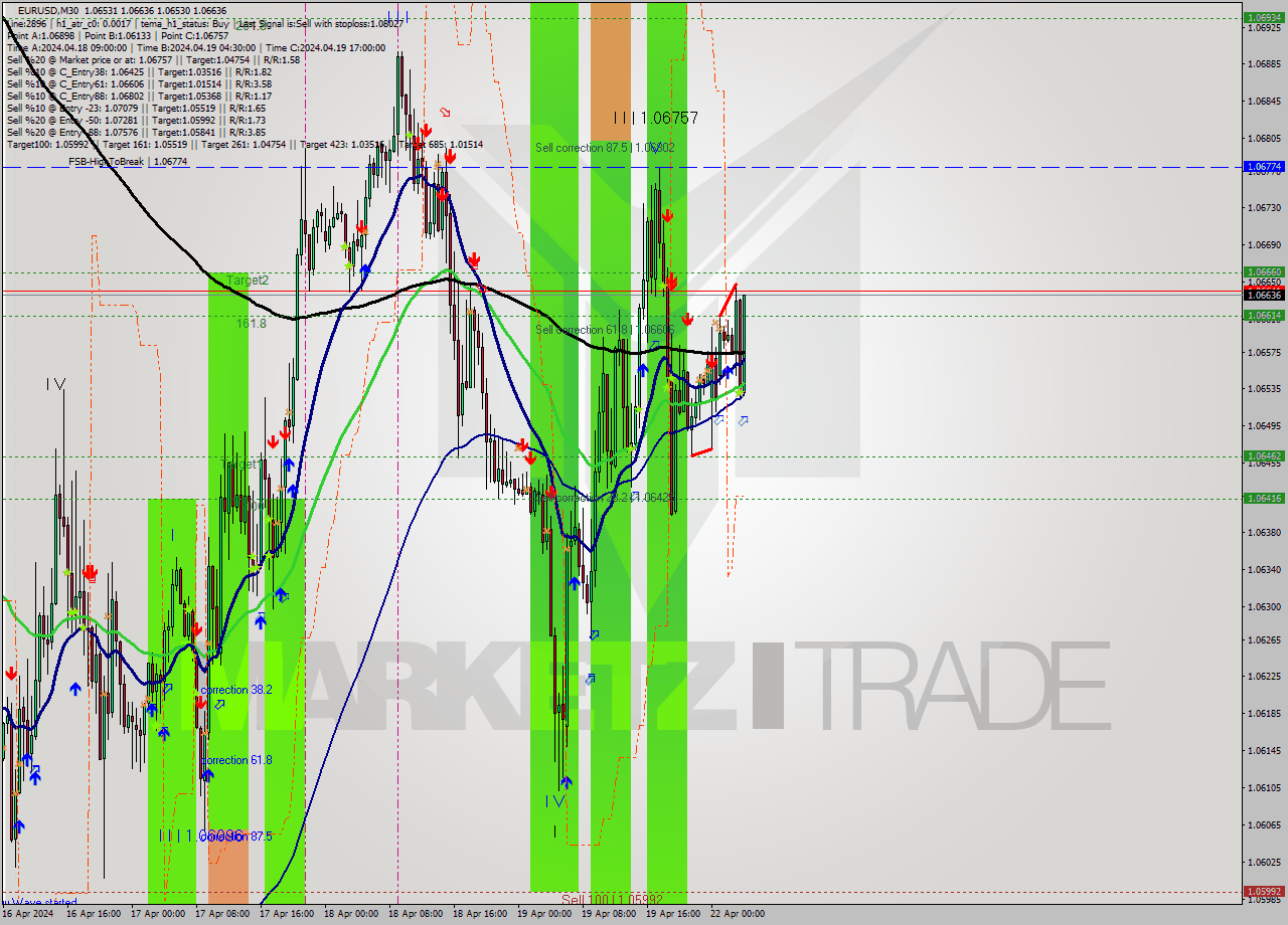 EURUSD M30 Analysis EURUSD M30 Signal
