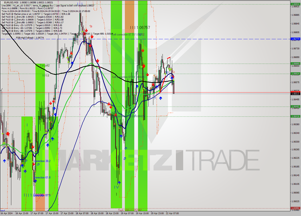 EURUSD M30 Analysis EURUSD M30 Signal